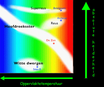 Sterren, wat zijn ze? - Spacepage