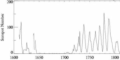Het Maunder minimum