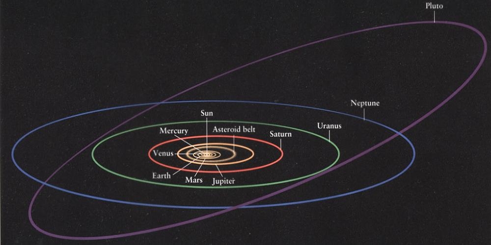 De banen van de planeten om de Zon.