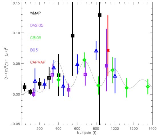 E-polarisatiemetingen door WMAP