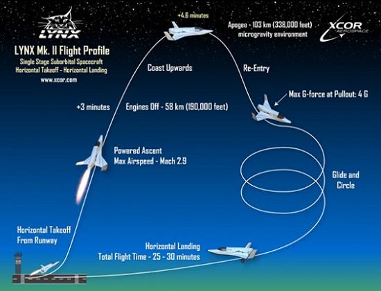 Vluchtplan Lynx