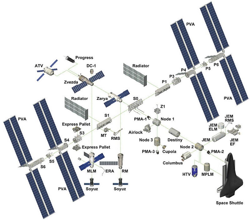 Het ISS in cijfers - Spacepage