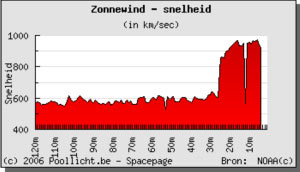 Aankomst van schokfront in 2006