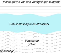 Schetsmatige voorstelling van atmosferische seeing