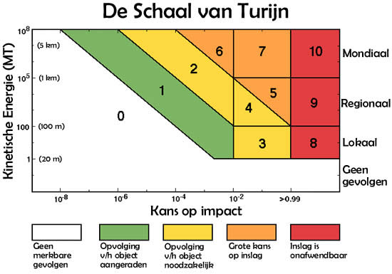 Schaal van Turijn