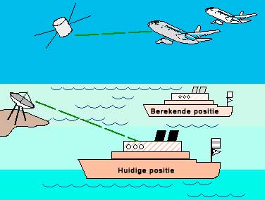 Effecten op navigatiesystemen