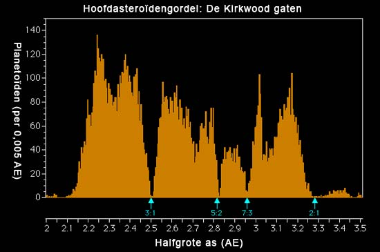 Kirkwood gaten